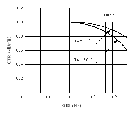 図６　CTR経時変化の例