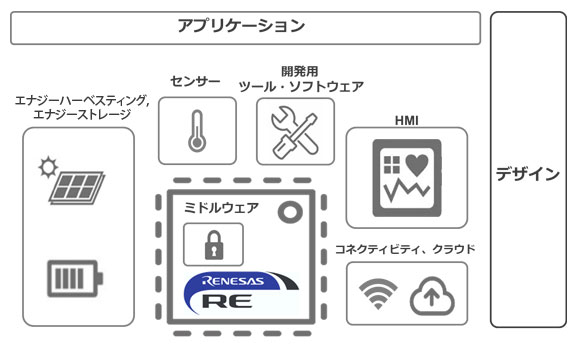 REファミリを中心とするエコシステムのブロック構成