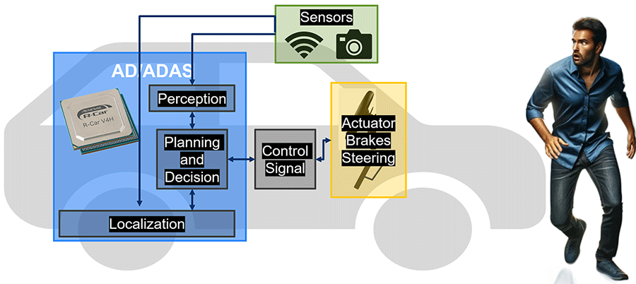 System Architecture Diagram for AD/ADAS