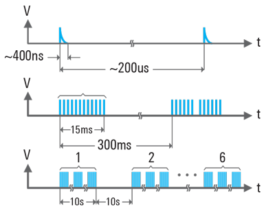 Figure 3. Timing of EFT Test Pulse Sequence