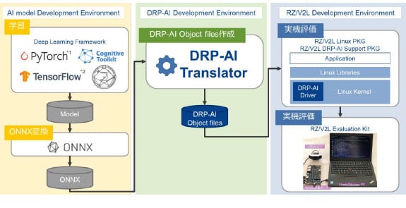 figure3 RZ/V2L AI Implementation Tool Flow-jp