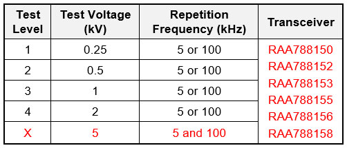 Figure 6. EFT Test Level Category for RAA78815x Transceivers
