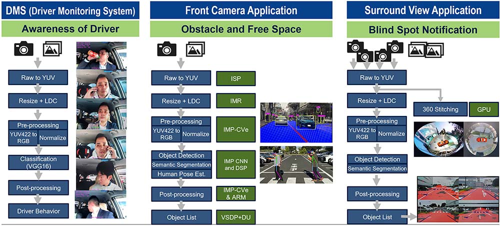 Overcome Perception and Video Pipeline with Driver Monitoring System, Front Camera, and Surrounding View.