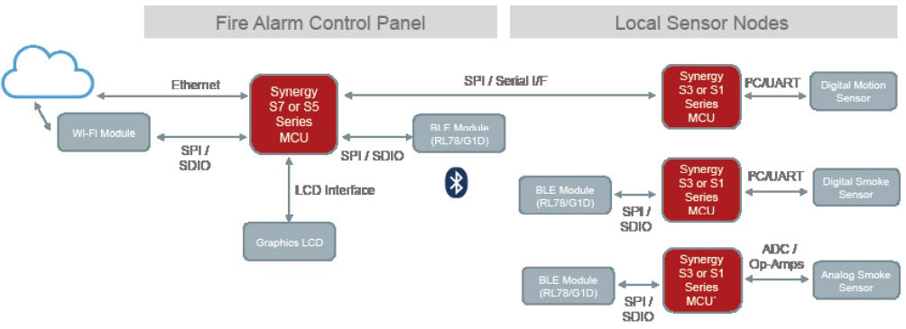 Fire and Safety System Featuring Renesas Synergy