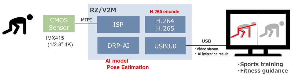 Fitness application system block diagram