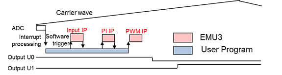 Flexible Motor-control in Combination with User Specific Software Interventions