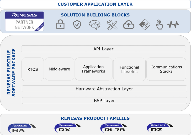 Renesas Flexible Software Platform