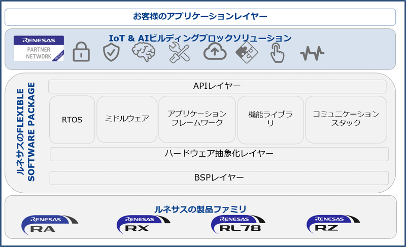 ルネサスの柔軟なソフトウェアプラットフォーム