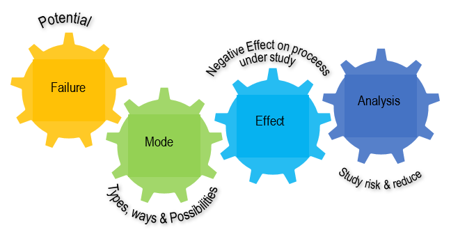 What is FMEA?