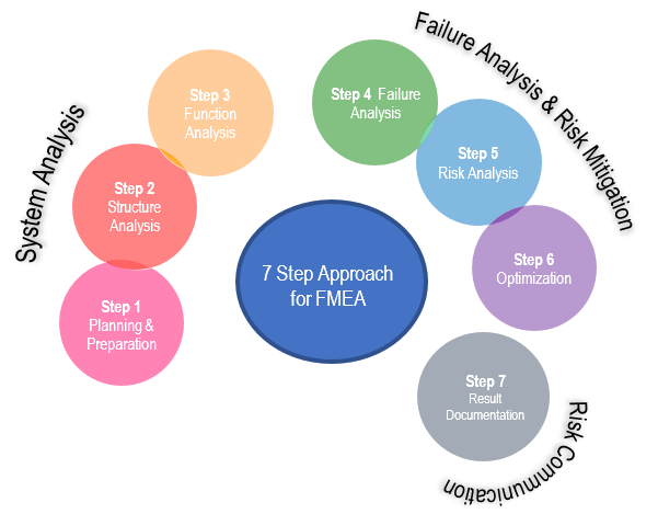 FMEA Approach