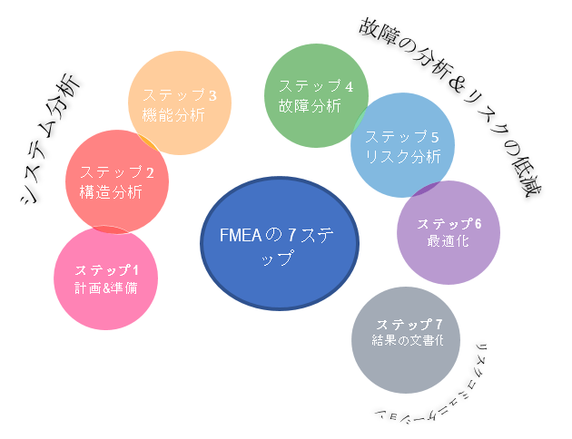 FMEAアプローチ(出典:AIAG & VDA FMEA ハンドブック 2019)