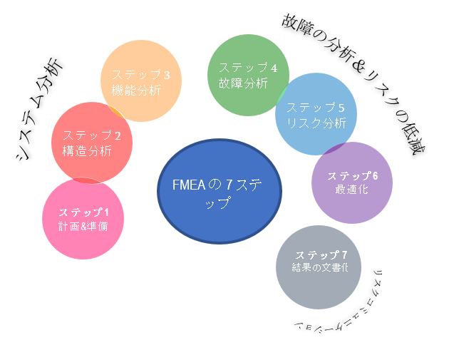 FMEAアプローチ（出典：AIAG & VDA FMEA ハンドブック 2019）