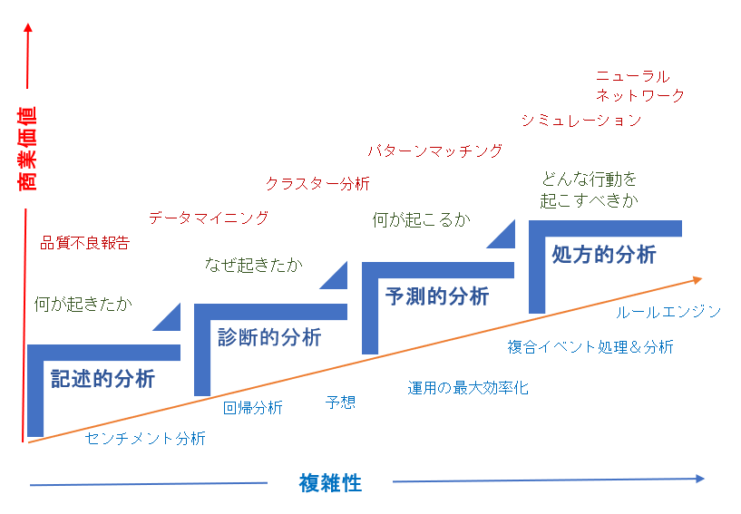 Four types of data analytics (ja)