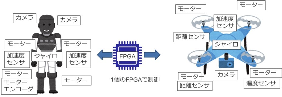 FPGA control robot drone