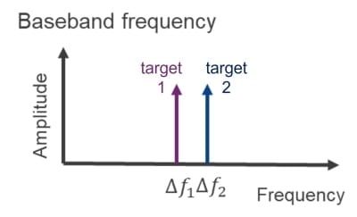 Frequency shift (baseband frequency) for two detected targets