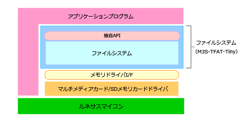 fs-tfat-block-for-rl78-ja