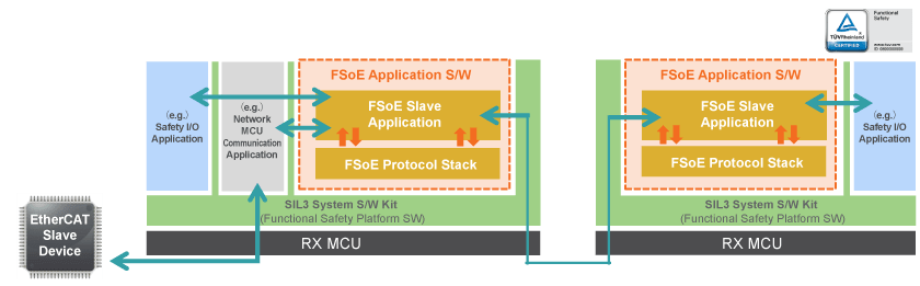 Certified Functional Software over EtherCAT (FSoE) Application Softwar