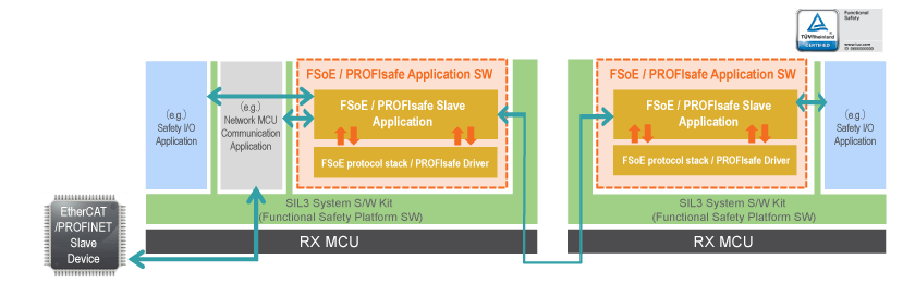 Functional Safety Network Application Software Kits