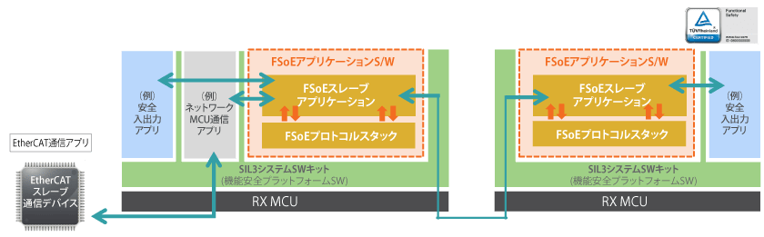 EtherCATによる認証取得済み機能ソフトウェア (FSoE) アプリケーションソフトウェア