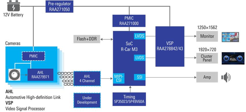 Full Digital Cluster Solution with AHL