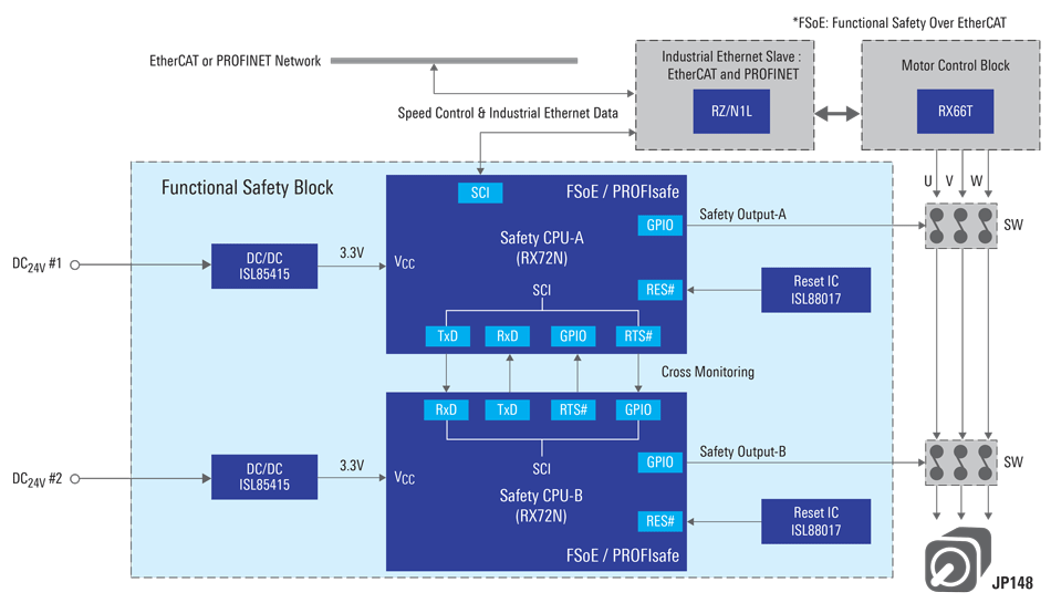 Functional Safety Network with Safety Drive System
