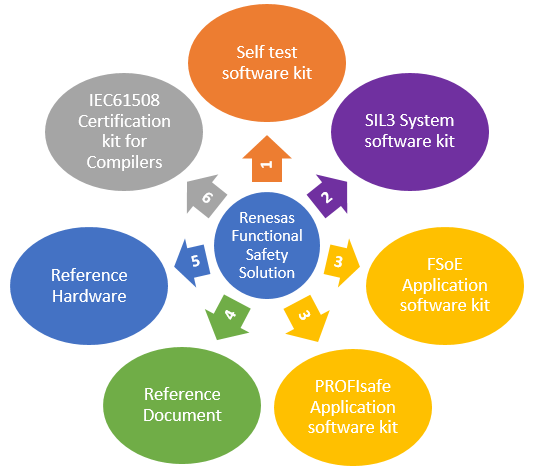 Renesas Functional Safety Solutions Environment