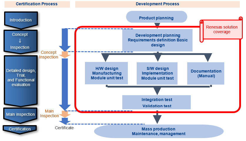 Functional safety system development phases