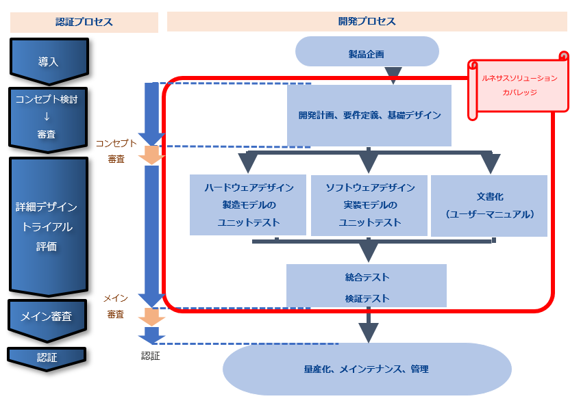 機能安全システムの開発プロセス