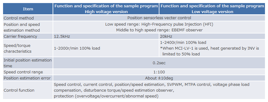Function and specification of the sample program