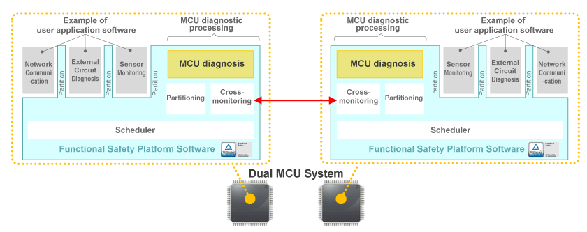 Functional Safety Dual MCU System