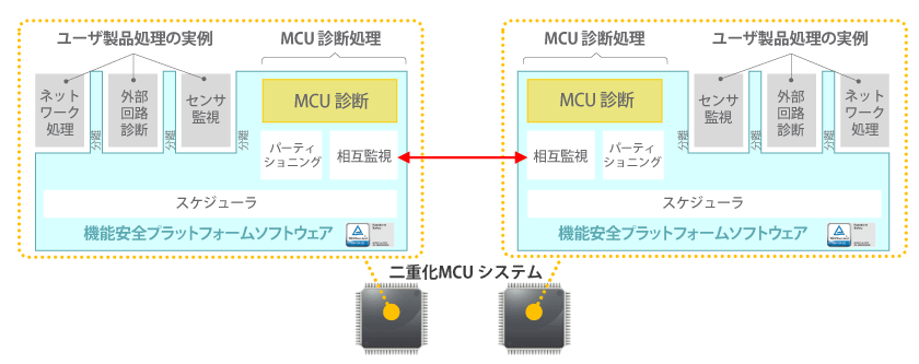 二重化MCUシステム
