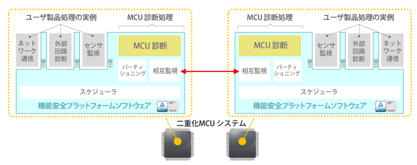 Functional Safety Dual MCU System