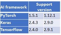 AI Framework Versions of Translatable Models