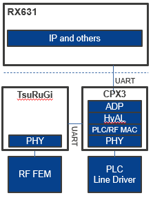 Overall system architecture of Renesas’ G3-PLC hybrid solution