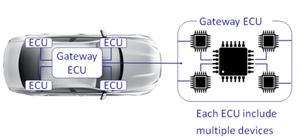 Gateway ECU