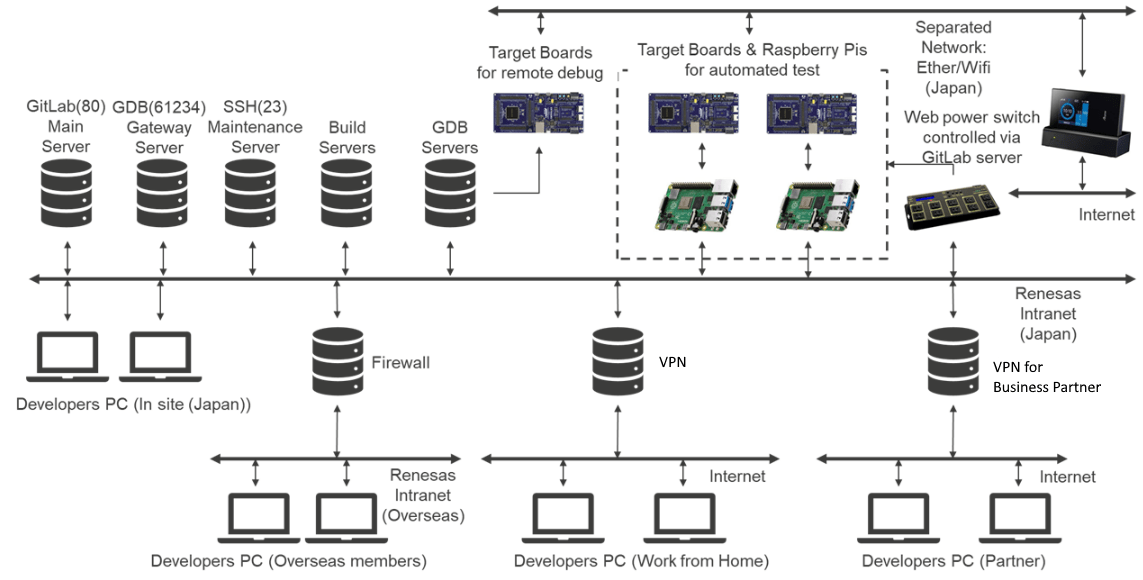 GitLab System Configuration