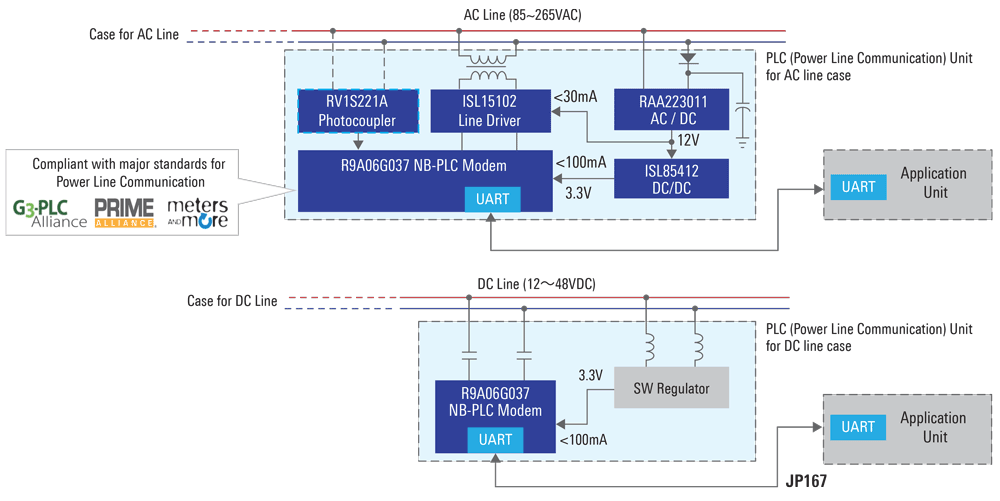 Global Standards-Based Power Line Communication Unit for AC Line/DC Line