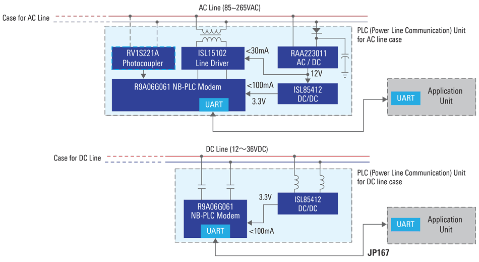 Hi-Speed and Long-Distance Power Line Communication Unit for AC Line/DC Line