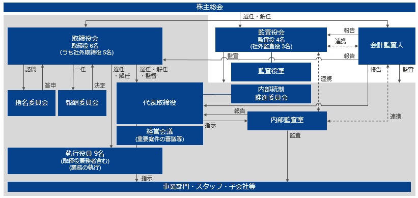 図:コーポレートガバナンス体制