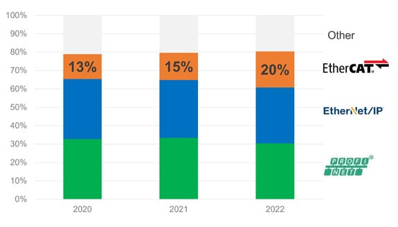 Graph 1: Industrial Ethernet Protocol Share by Protocol