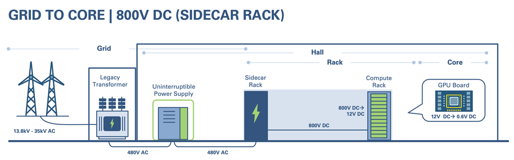 Grid to Core 800V DC Sidecar Rack Grid to core illustation showing an 800V sidecar rack solution.