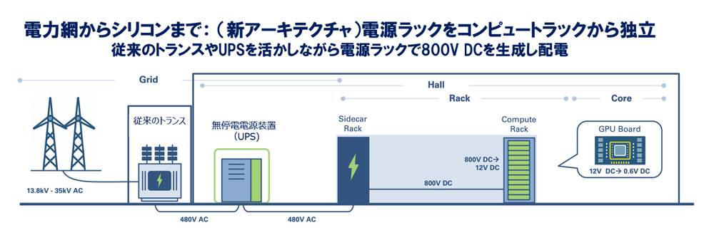 Grid to core illustation showing an 800V sidecar rack solution if Japanese.