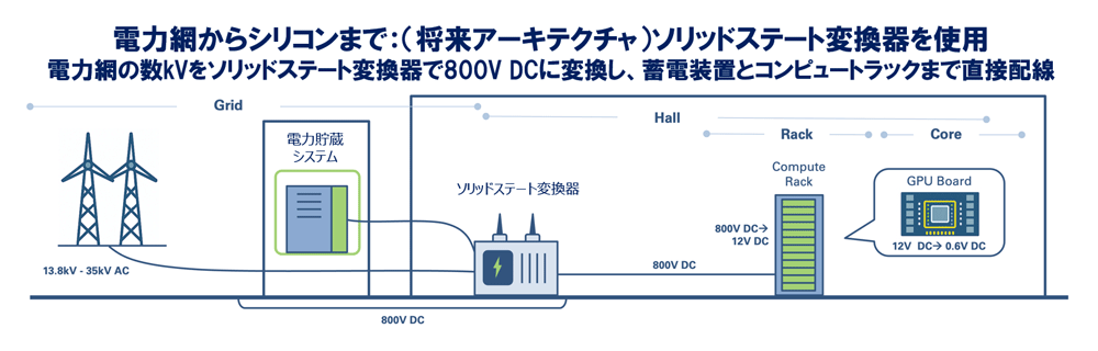 Grid to core illustation showing an 800V solid state transformer solution in Japanese.