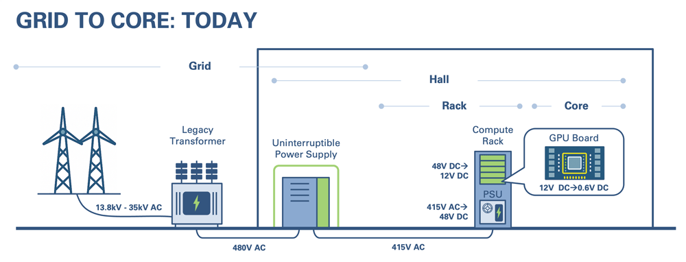 Grid to Core Today Grid to core illustation showing today's solution.