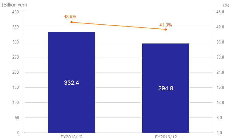graph of Gross Profit and Gross Margin