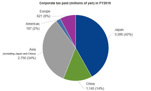 Figure: Corporate Tax paid by region
