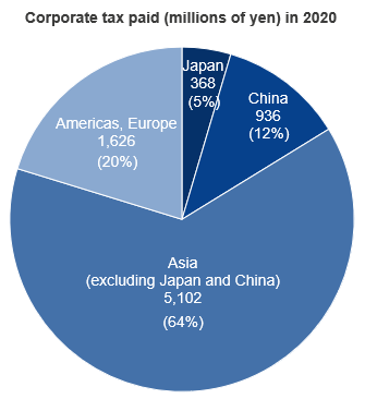 Figure: Corporate Tax paid by region