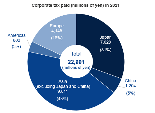 Corporate Tax Paid by Region (millions of yen)