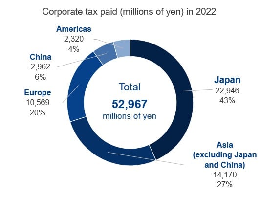 Corporate Tax Paid by Region (millions of yen)