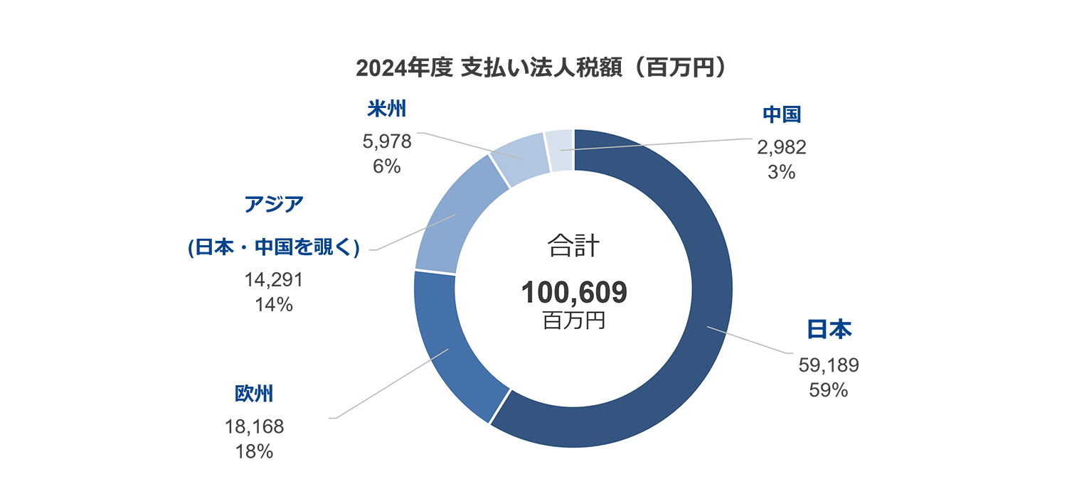 2024年度 支払い法人税額（百万円）